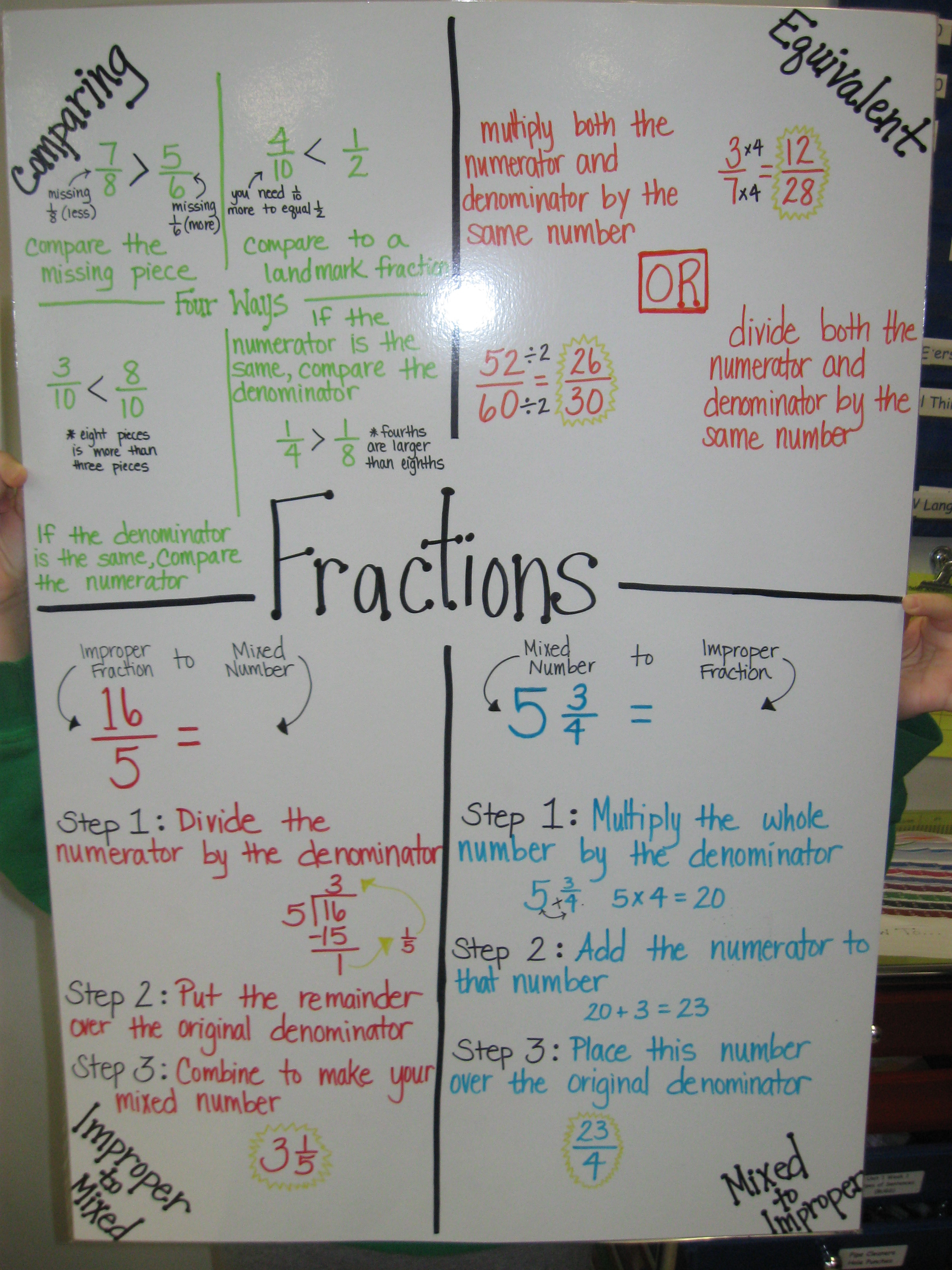 Equivalent Fractions Anchor Chart 4th Grade